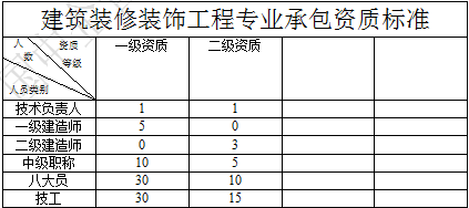 建筑裝修裝飾工程專業(yè)承包二級(jí)資質(zhì)