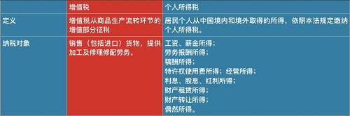 因此，和去年10月1日起實(shí)施的個(gè)人所得稅改革相比，降低增值稅覆蓋面更廣，惠及所有消費(fèi)者。采購成本降低，有利于企業(yè)提升利潤；在銷售環(huán)節(jié)，由價(jià)稅聯(lián)動(dòng)帶來的產(chǎn)品降價(jià)。