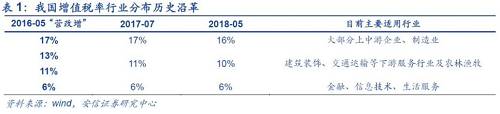 北京國家會(huì)計(jì)學(xué)院財(cái)稅政策與應(yīng)用研究所所長李旭紅向記者解釋，16%這一檔稅率，適用范圍最廣、最多的貨物，降低這一檔稅率能夠產(chǎn)生更大的減稅效應(yīng)，而