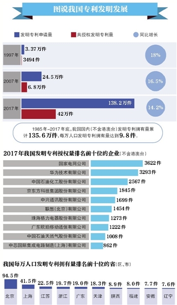 專利申請(qǐng)量居世界第一 我國專利法將迎第4次修改